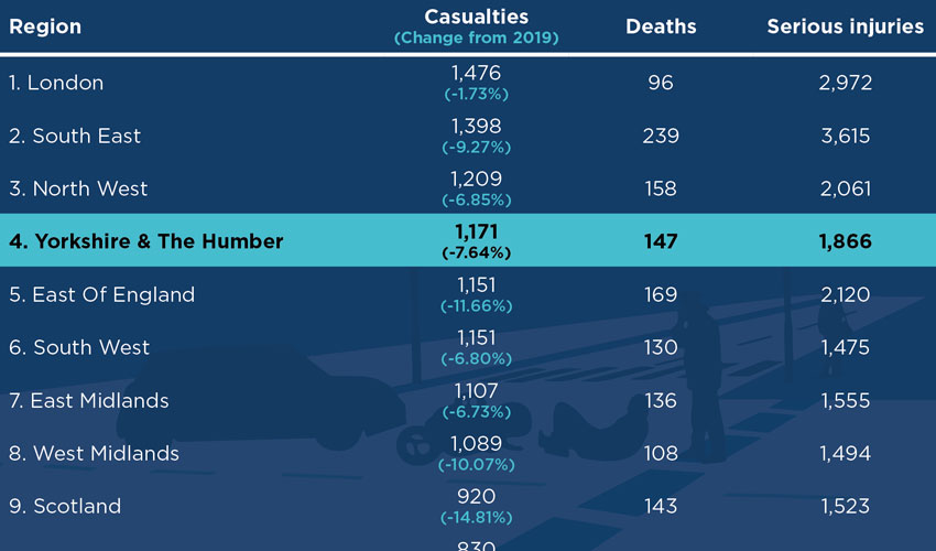 Government Data Shows Region Is One Of The UK’s Hotspots For Road Traffic Casualties